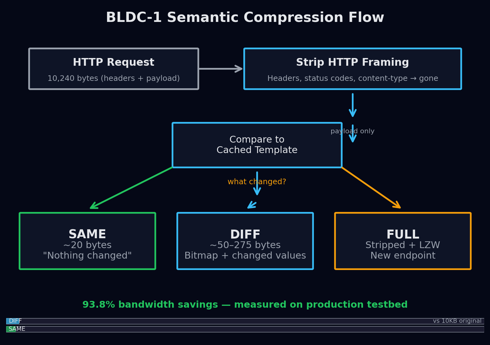 BLDC-1 Semantic Compression Flow: HTTP request stripped, compared to cached template, resulting in SAME (20 bytes), DIFF (50-275 bytes), or FULL (compressed)