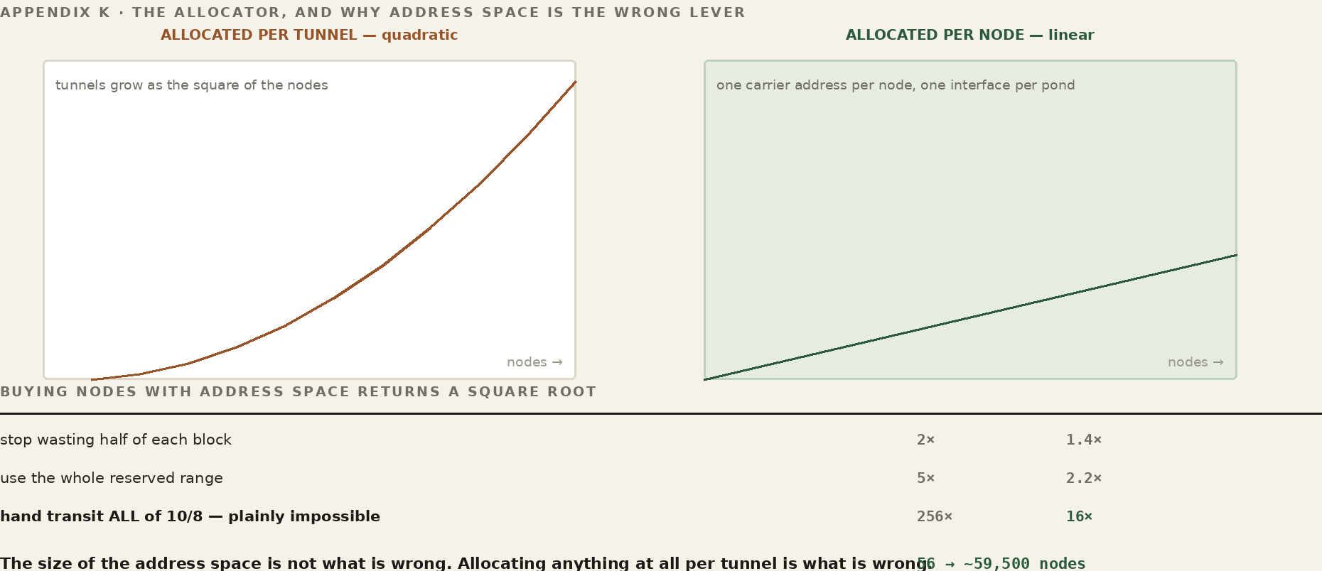 The square-root table: why a bigger namespace buys almost nothing