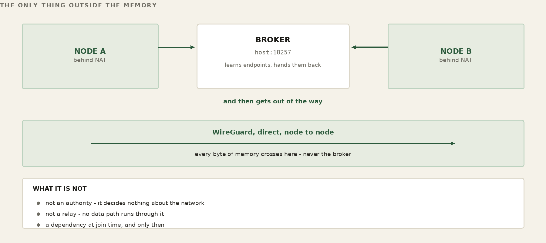 The broker as rendezvous and transit